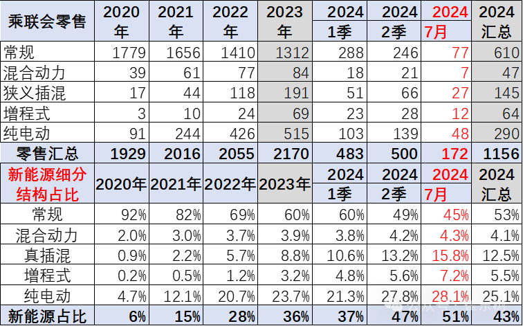 乘用车价格段市场结构分析-7月