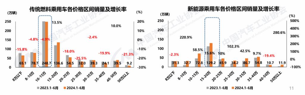 国家统计局数据里写满了中国汽车上半年的喜和忧