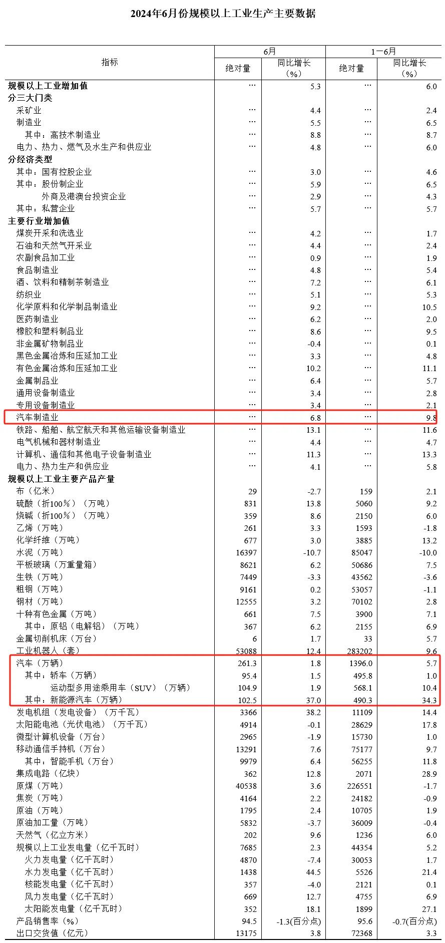 国家统计局数据里写满了中国汽车上半年的喜和忧