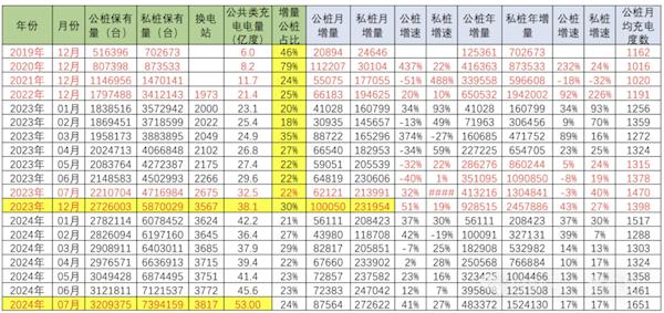 中国2024年增量纯电动车车桩比领先其它国家数倍