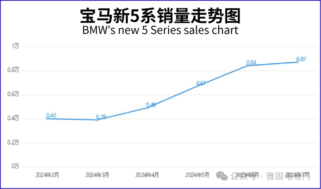 雅固·新宝马电吸门热销追加产能