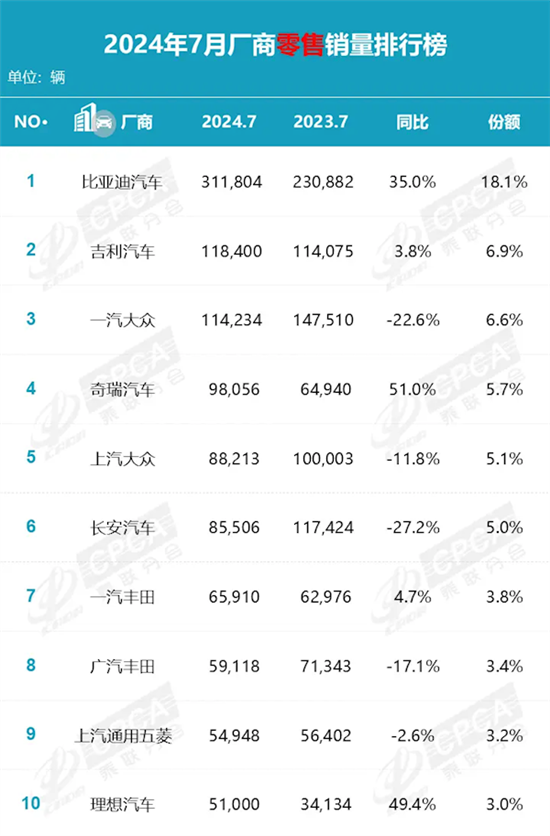 7月中国品牌乘用车市占率已超六成