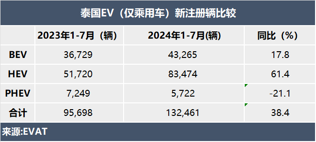 国际资讯 | 2024年7月泰国汽车市场简析