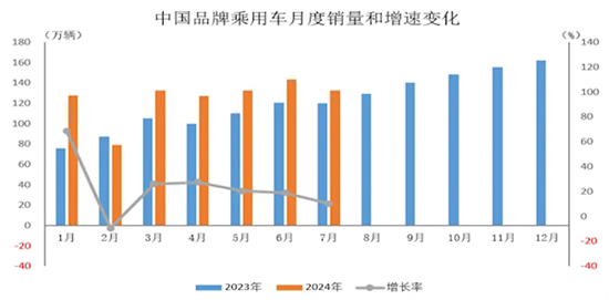 7月中国品牌乘用车市占率已超六成