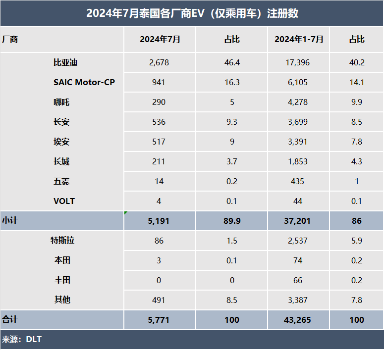 国际资讯 | 2024年7月泰国汽车市场简析