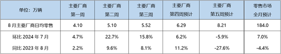 8月狭义乘用车零售预计将达184万辆