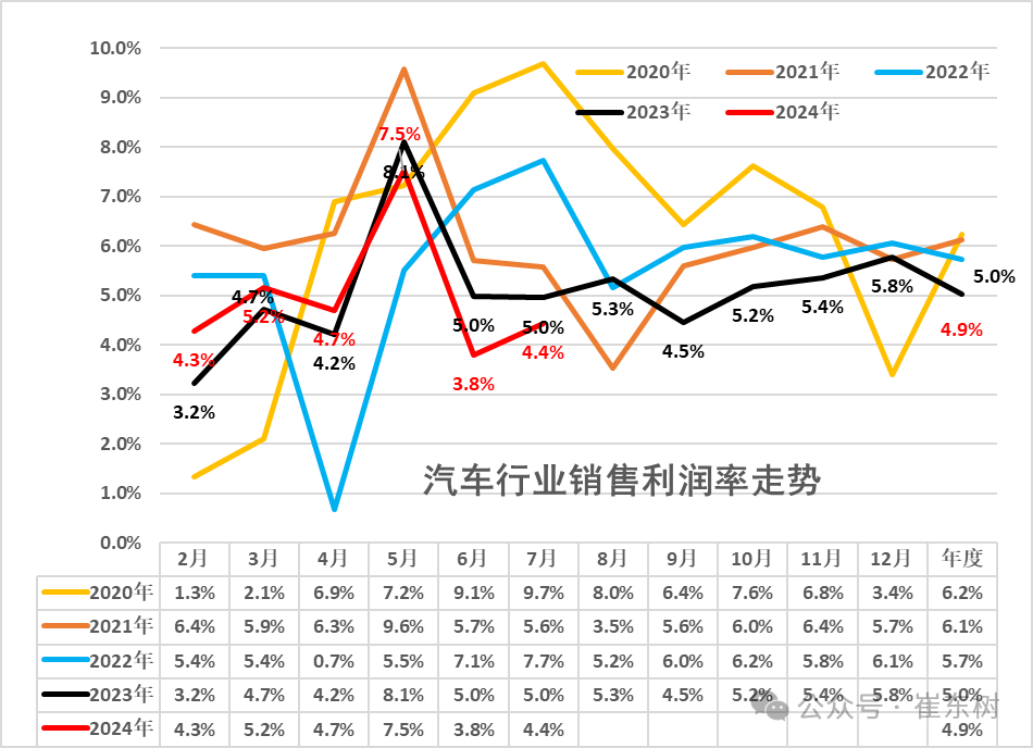 2024年1-7月汽车行业收入5.5万亿增4%