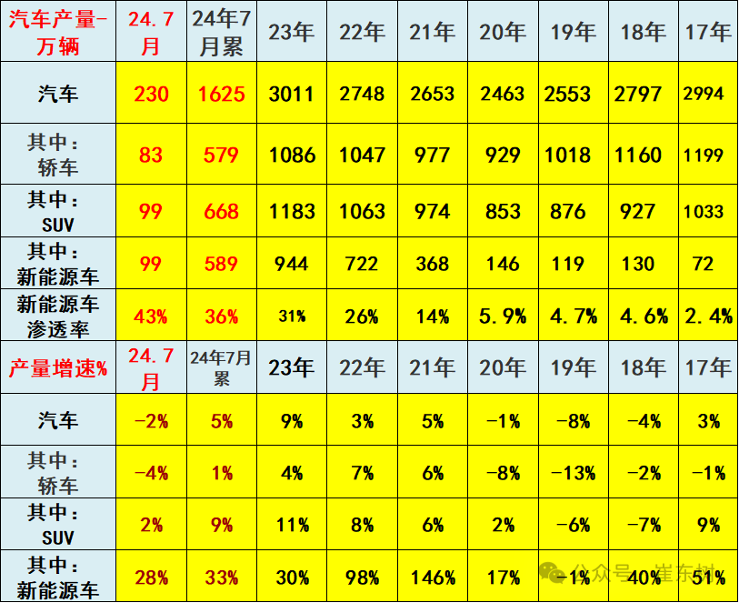 2024年1-7月汽车行业收入5.5万亿增4%