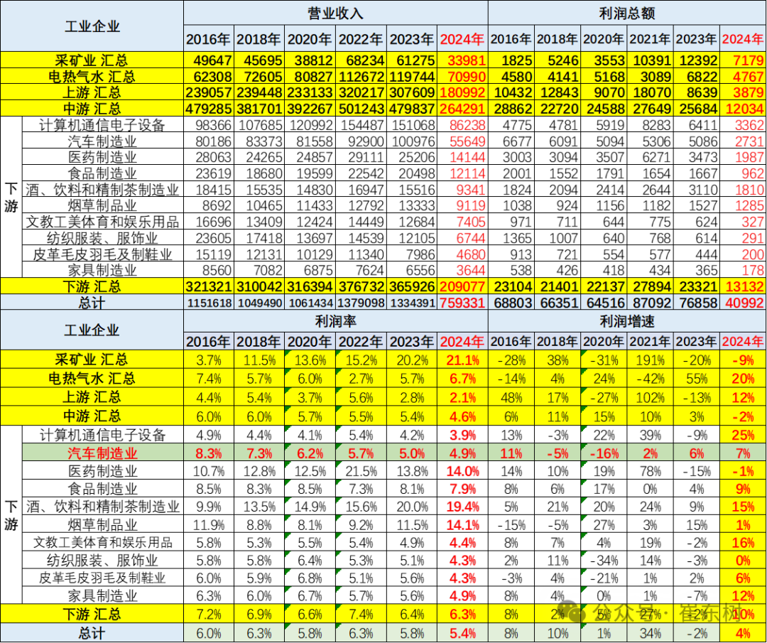 2024年1-7月汽车行业收入5.5万亿增4%