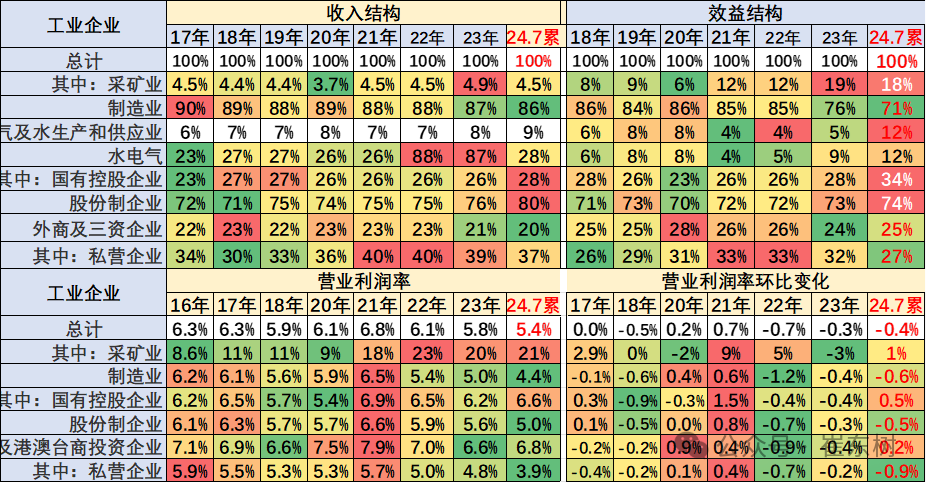 2024年1-7月汽车行业收入5.5万亿增4%