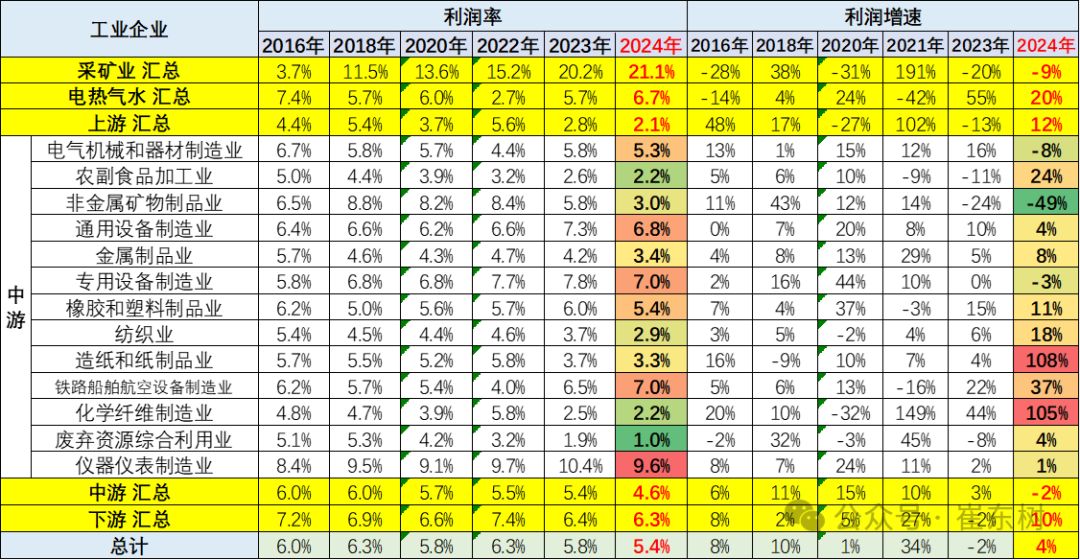 2024年1-7月汽车行业收入5.5万亿增4%