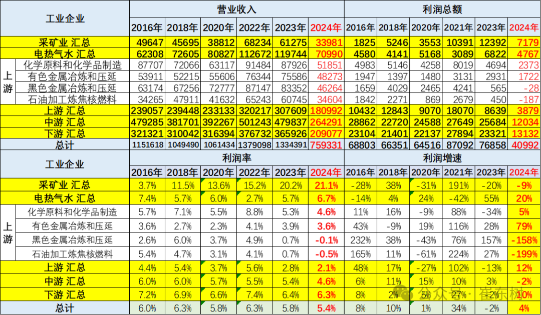 2024年1-7月汽车行业收入5.5万亿增4%