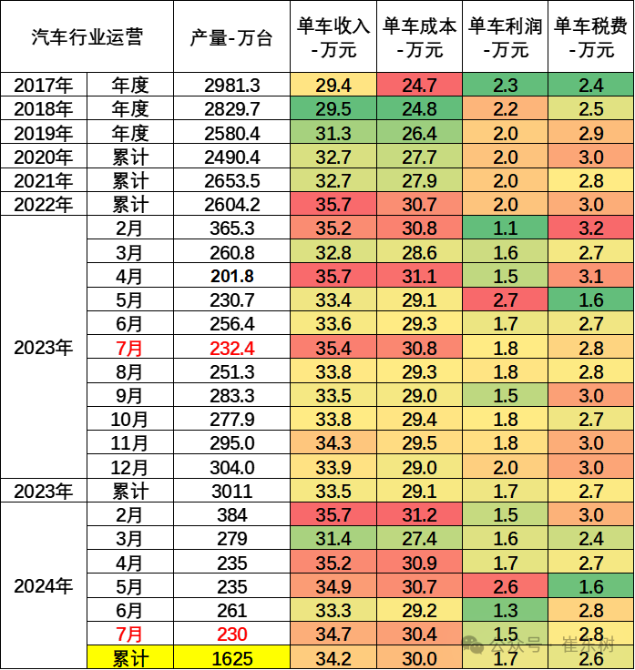 2024年1-7月汽车行业收入5.5万亿增4%