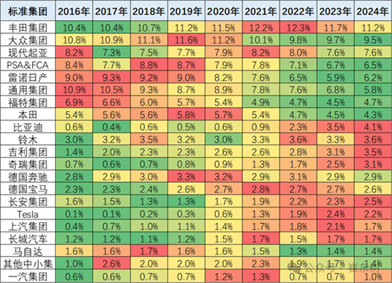 2024年7月中国占世界汽车份额31%