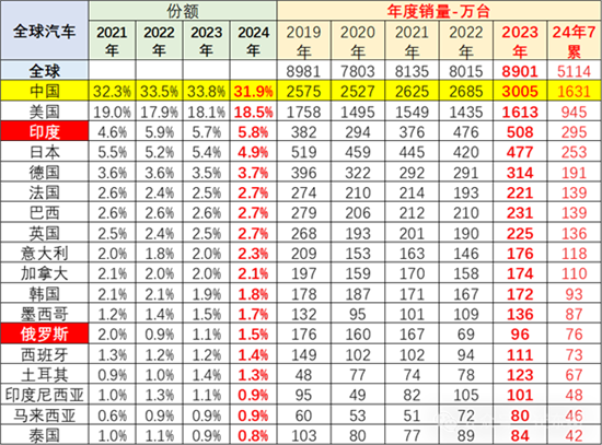 2024年7月中国占世界汽车份额31%