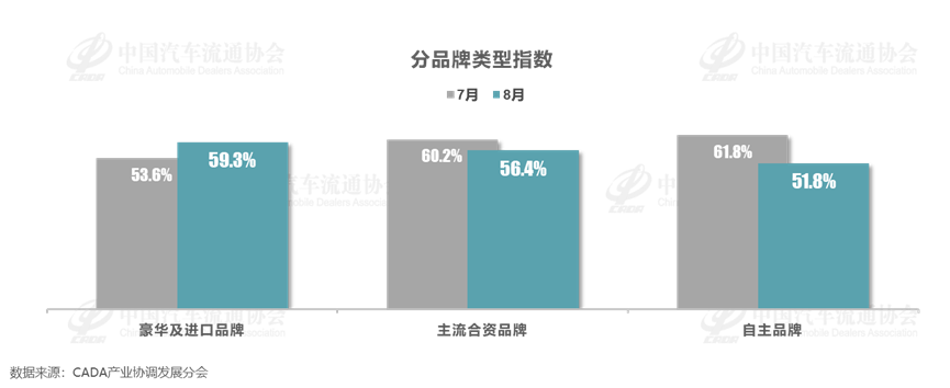 协会发布 | 2024年8月中国汽车经销商库存预警指数为56.2%