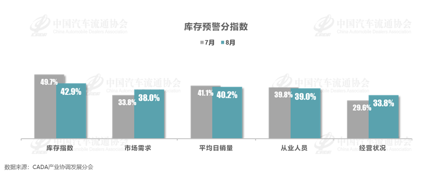 协会发布 | 2024年8月中国汽车经销商库存预警指数为56.2%