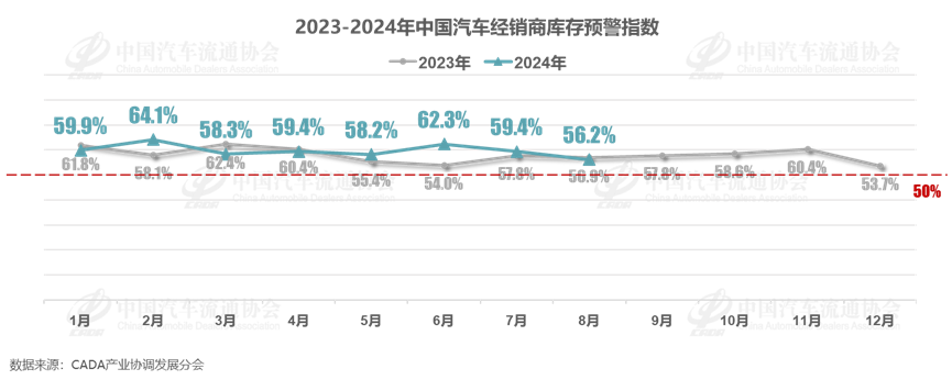 协会发布 | 2024年8月中国汽车经销商库存预警指数为56.2%