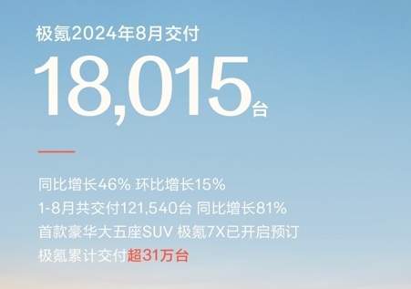 刷新纪录 极氪8月销量18015台实现双增长