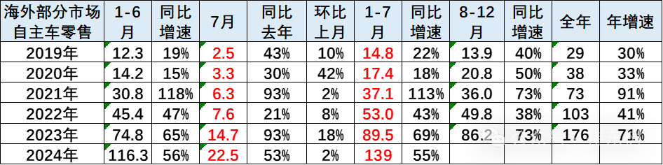 专家解读 | 2024年7月中国汽车出口海外部分数据跟踪