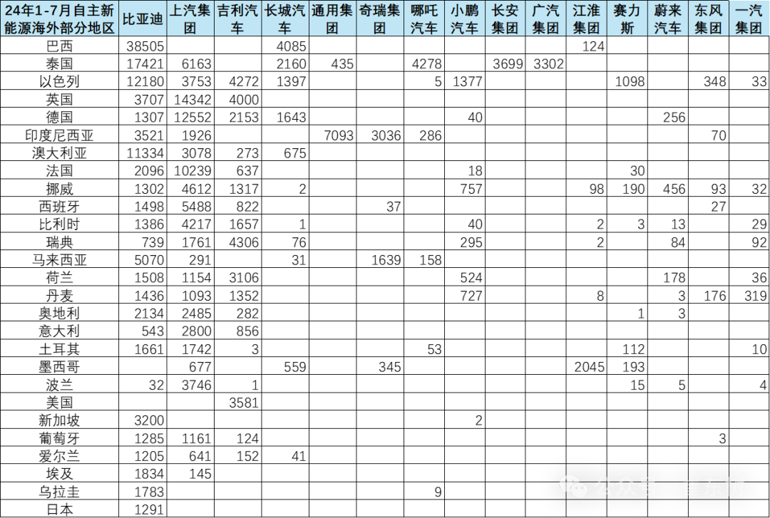 专家解读 | 2024年7月中国汽车出口海外部分数据跟踪