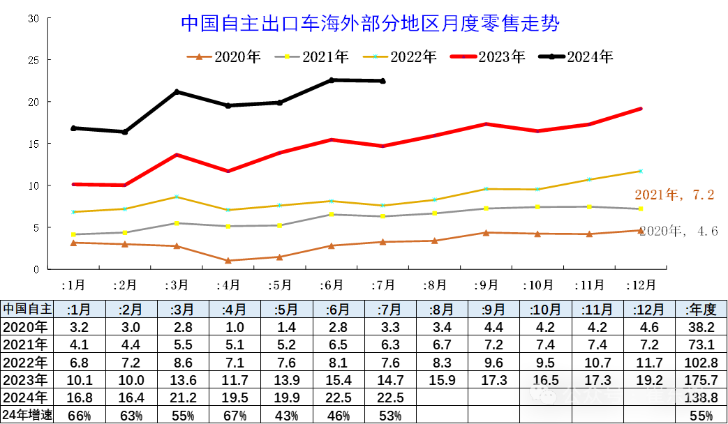 专家解读 | 2024年7月中国汽车出口海外部分数据跟踪