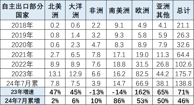 专家解读 | 2024年7月中国汽车出口海外部分数据跟踪