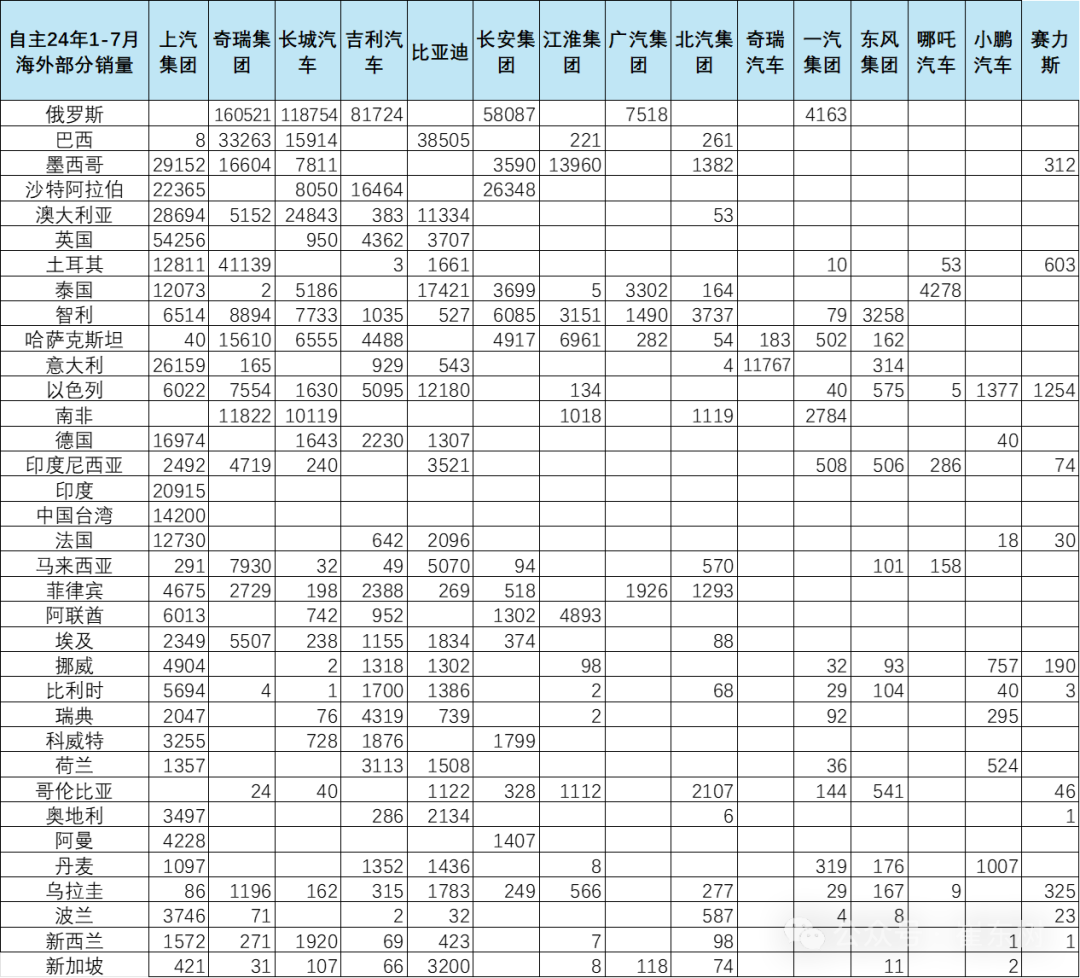 专家解读 | 2024年7月中国汽车出口海外部分数据跟踪