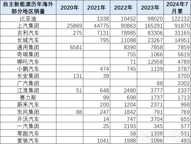 专家解读 | 2024年7月中国汽车出口海外部分数据跟踪