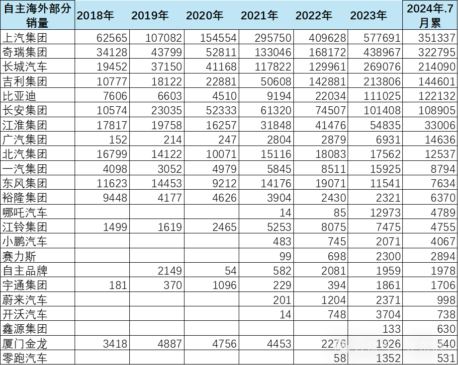 专家解读 | 2024年7月中国汽车出口海外部分数据跟踪