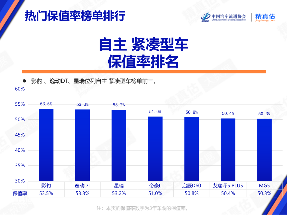 协会发布 | 2024年8月中国汽车保值率报告