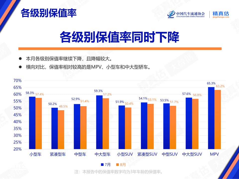 协会发布 | 2024年8月中国汽车保值率报告