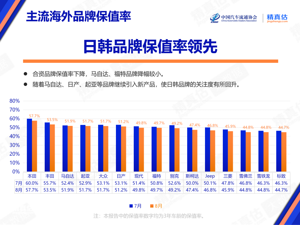 协会发布 | 2024年8月中国汽车保值率报告