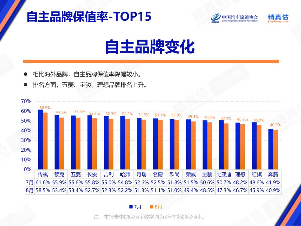 协会发布 | 2024年8月中国汽车保值率报告