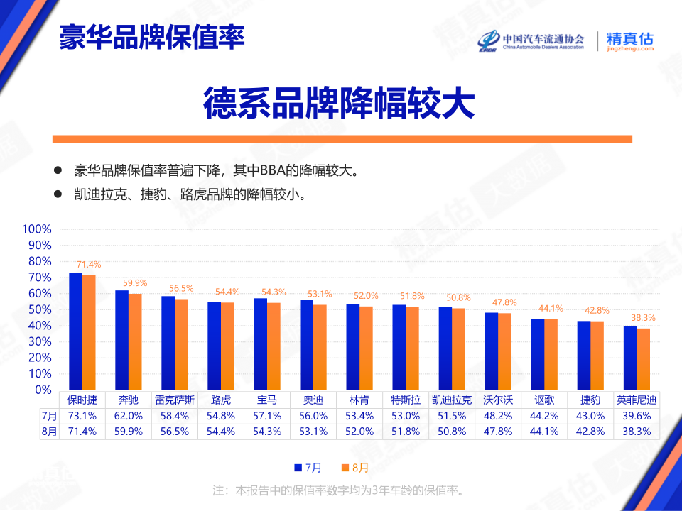 协会发布 | 2024年8月中国汽车保值率报告