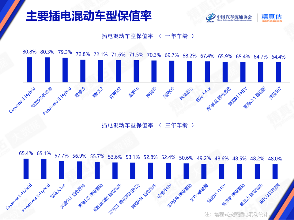 协会发布 | 2024年8月中国汽车保值率报告