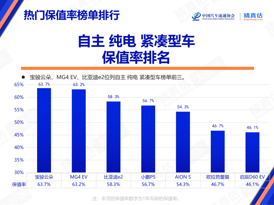 协会发布 | 2024年8月中国汽车保值率报告