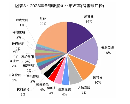 汽车轮胎市场强劲复苏，绿色生产扩展海外