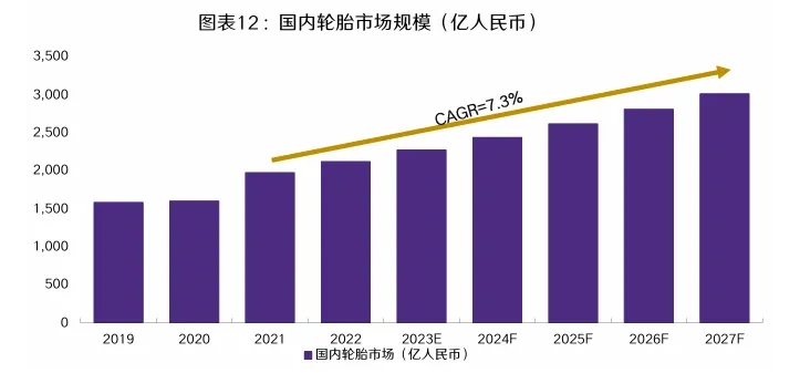 汽车轮胎市场强劲复苏，绿色生产扩展海外