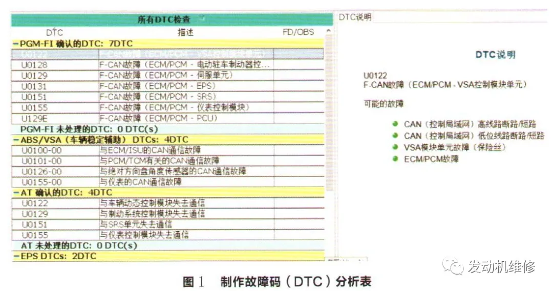 本田雅阁正常行驶时仪表出现多个故障灯提示