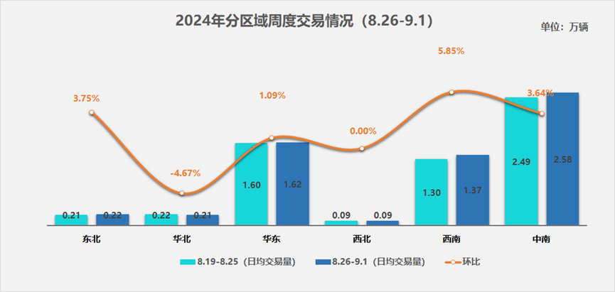 协会发布 | 二手车周度快报（2024年8月26日-9月1日）