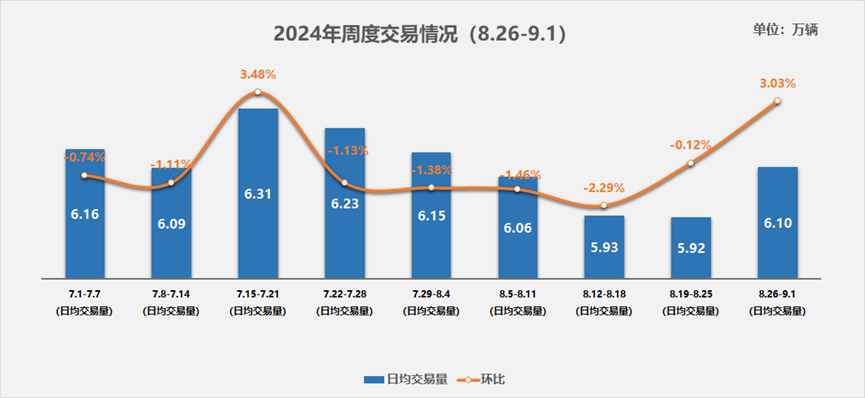 协会发布 | 二手车周度快报（2024年8月26日-9月1日）