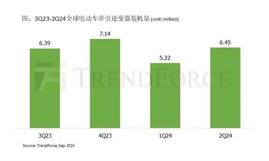 比亚迪新能源汽车自研逆变器冲至全球第一