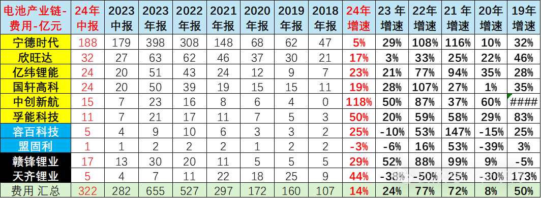 新能源电池产业链的利润从上下游向中游电池集中