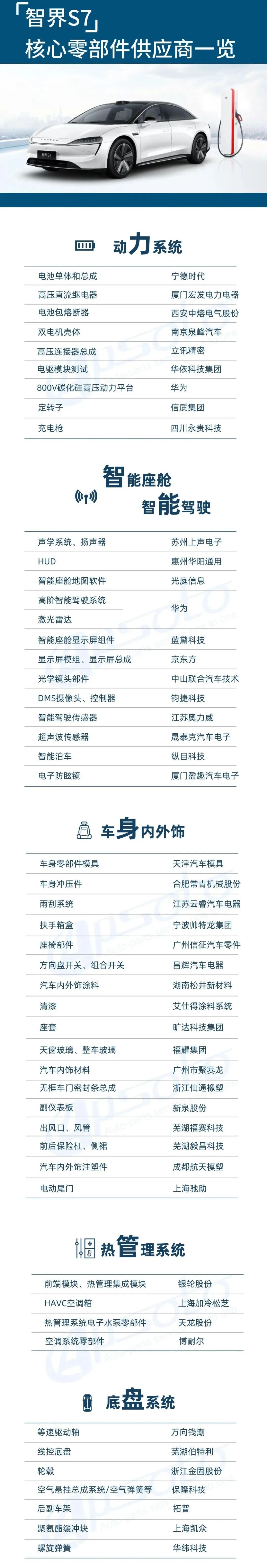 华为、奇瑞共同打造的智界S7供应链企业一览