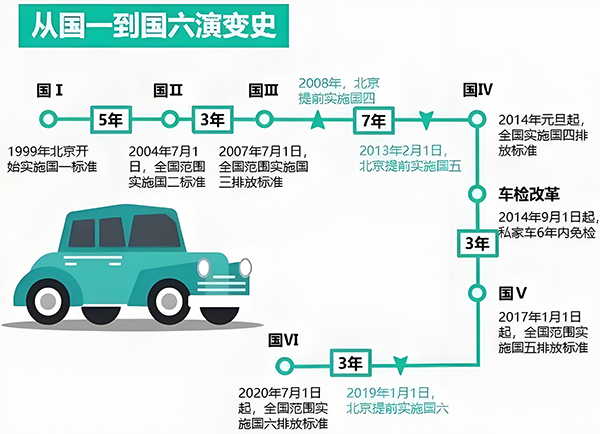 电动车大趋势下，燃油车是否还要推出国七排放标准？