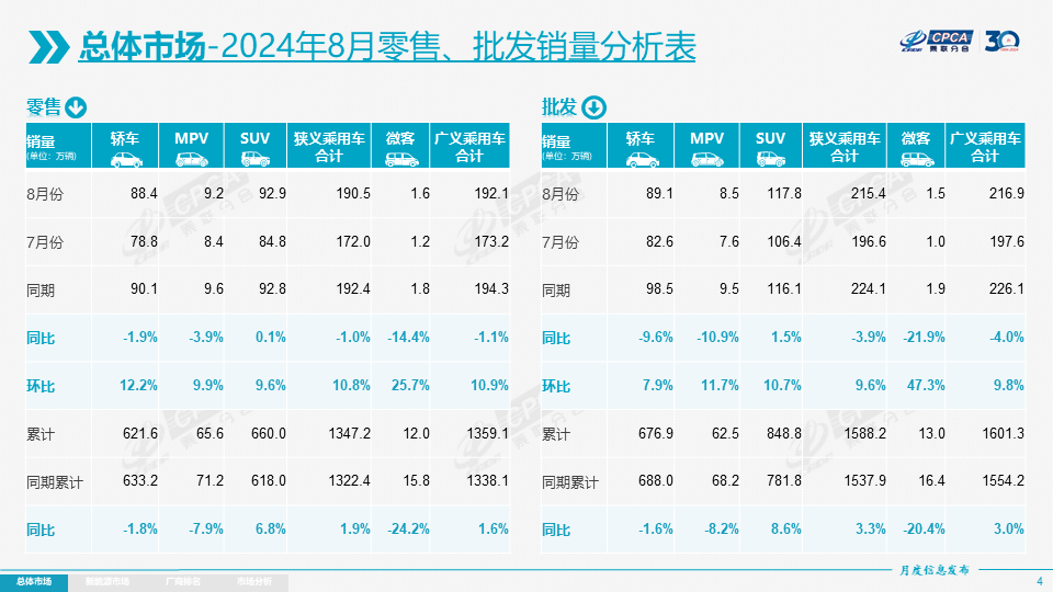 协会发布 | 2024年8月份全国乘用车市场分析