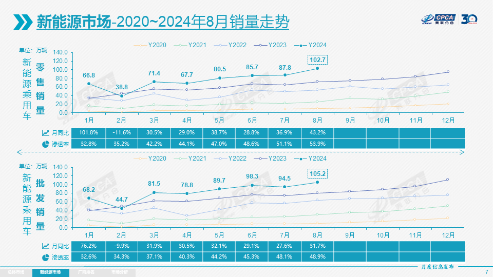 协会发布 | 2024年8月份全国乘用车市场分析