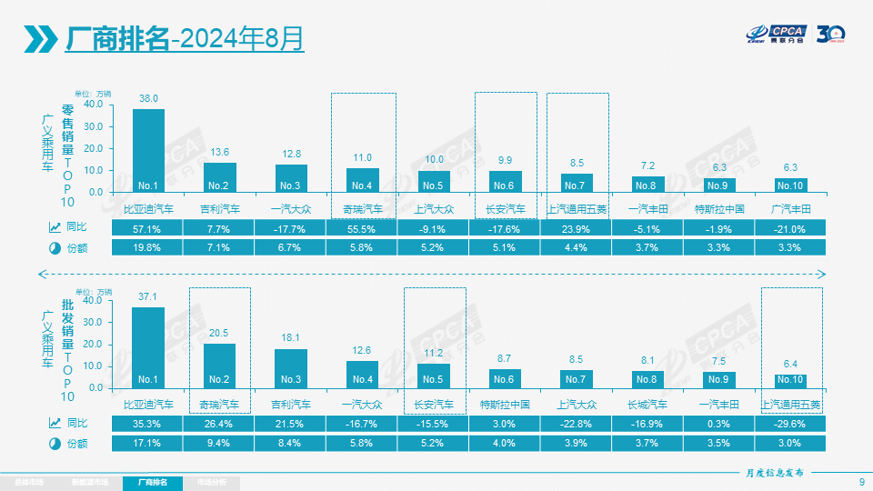 协会发布 | 2024年8月份全国乘用车市场分析