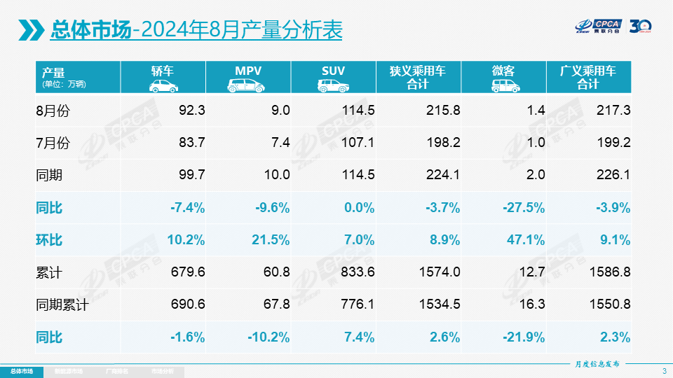 全国乘用车市场8月运行特征分析